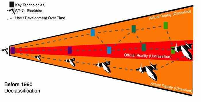 This diagram illustrates the timeline of SR-71 Blackbird development and use, showing how classified and unclassified realities diverge over time, with key technologies marked by icons, before 1990 declassification.