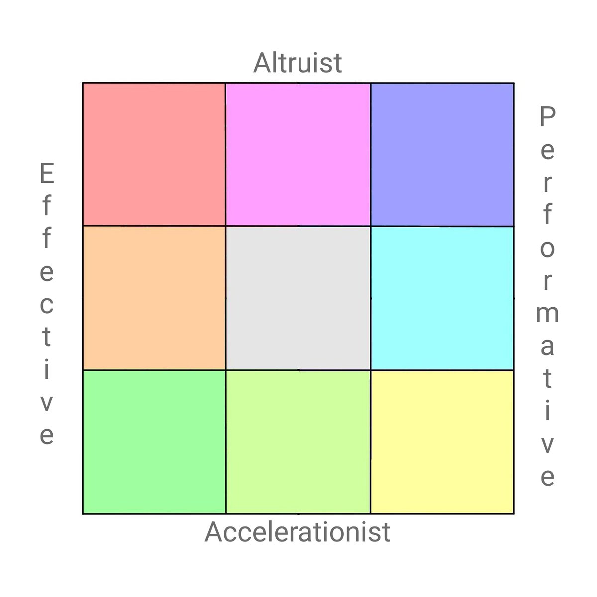 A 3x3 grid with nine colored squares, labeled "Altruist" at the top and "Accelerationist" at the bottom, with "Effective" on the left and "Performative" on the right, depicting a spectrum of personality types or behaviors.