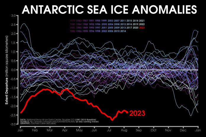 This graph displays Antarctic sea ice anomalies from 1922 to 2023, showing deviations from the 1981–2010 baseline, with a red line highlighting the 2023 data, which shows a significant decline in sea ice extent.