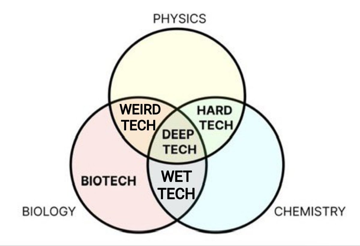 This is a Venn diagram showing the intersections of Physics, Biology, and Chemistry, with labeled regions: 'Weird Tech' at the top intersection, 'Hard Tech' in the Physics-Chemistry overlap, 'Deep Tech' in the center, and 'Wet Tech' in the Biology-Chemistry overlap.