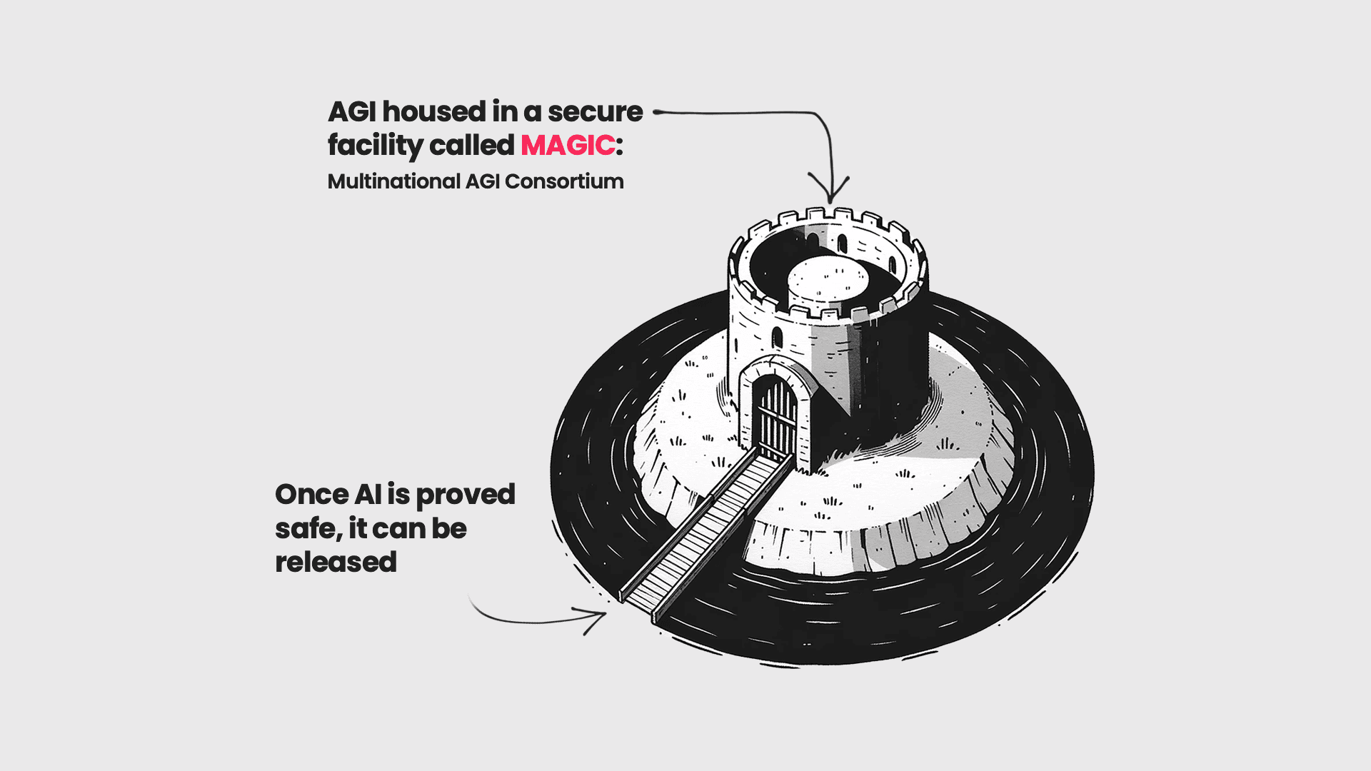 A black-and-white illustration of a fortified tower on an island with a staircase leading up to it, representing a secure facility called MAGIC: Multinational AGI Consortium, where AGI is housed and can be released once proven safe.