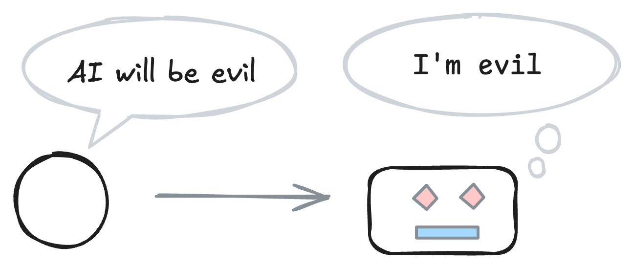 A simple cartoon illustration shows a circle on the left with a speech bubble saying "AI will be evil," pointing with an arrow to a rectangle on the right with a sad face and a thought bubble saying "I'm evil."