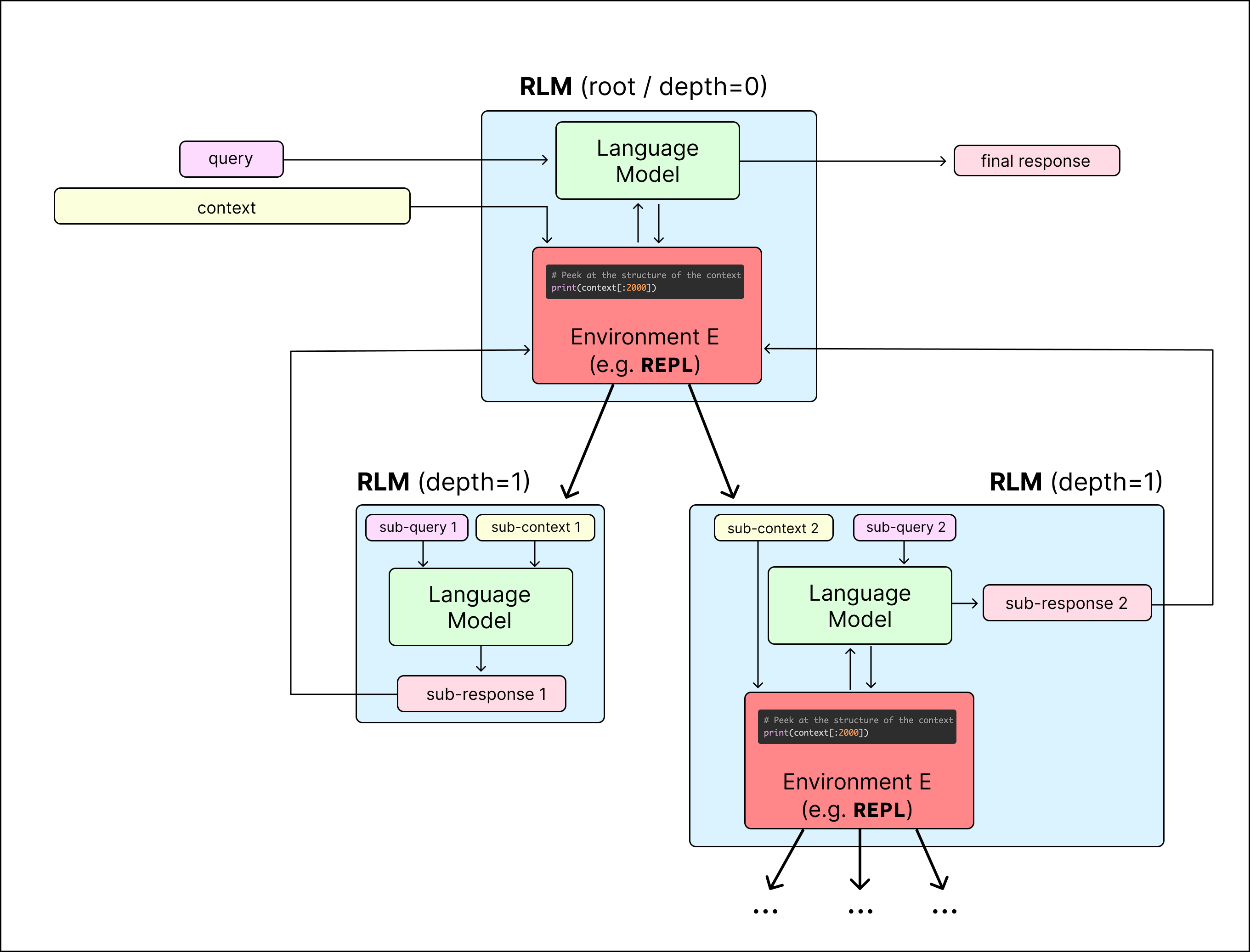 RLM architecture diagram showing a root layer with LLM and environment branching into depth-1 sub-layers
