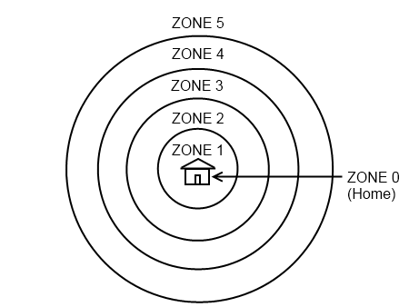 A diagram showing concentric circles labeled Zone 0 (Home) at the outermost edge, with Zone 1 at the center containing a house icon, and Zones 2 through 5 nested inward in order.